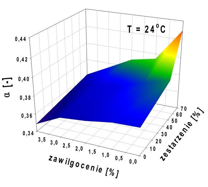 Na podstawie wyników pomiarów eksperymentalnych wykonanych metodą FDS, obliczono stałą czasową τ oraz współczynnik α modelu