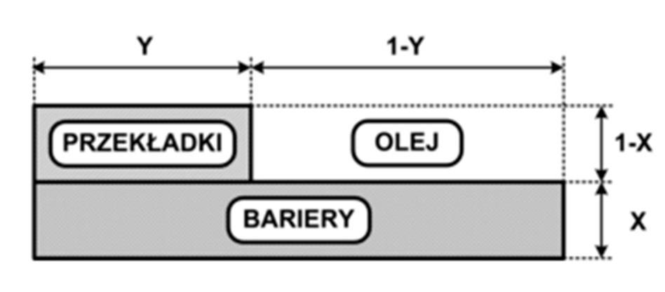 5.5 Schemat zastępczy izolacji głównej transformatora według modelu X-Y Najczęstszy spotykany układ izolacji głównej olejowego transformatora energetycznego w sposób uproszczony pokazano na rysunku 5.