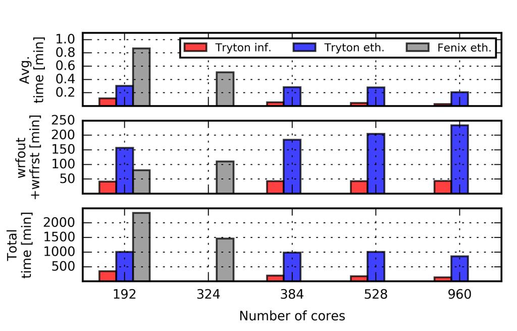 Benchmark 3dhrlev Ethernet 1GB - wyniki Symulacje bez optymalizacji kodu WRF standard.