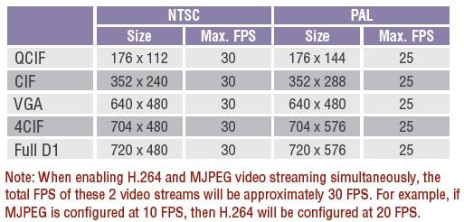 Video Video Compression Video Stream Video Inputs NTSC/PAL Video Viewing Video Output Video stream Video viewing H.264 (MPEG4 part 10, AVC) or MJPEG Dual streams (one for H.