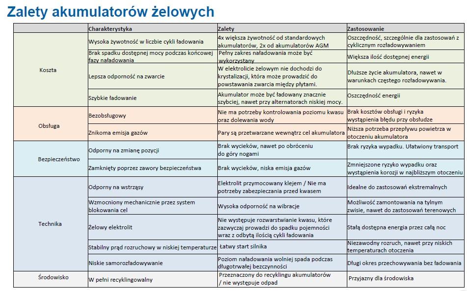 Elementy podwozia Jedna skrzynka akumulatorowa Przednie zawieszenie resory paraboliczne Konwencjonalne zawieszenie przednie Nośność przedniego zawieszenia 7.