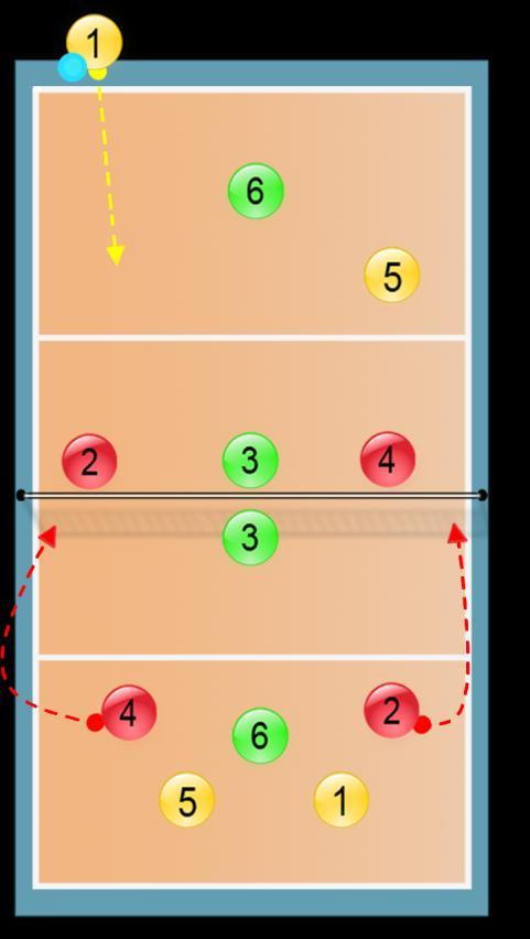 W1: Pozycja wyjściowa w trzech kolejnych ustawieniach do przyjęcia zagrywki. R3 Faza 2 Po wykonaniu zagrywki zawodnik strefy I wbiega na swoją pozycję wyjściową.