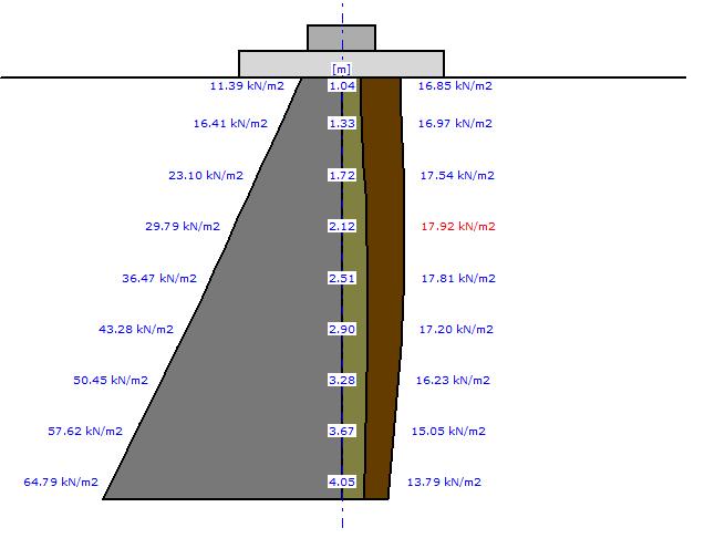 Głębokość, na której zachodzi warunek wytrzymałościowy = 4.25 m Tabela z wartościami: Nr H [m] ZR [kn/m2] ZS [kn/m2] ZD [kn/m2] Suma = ZS + ZD + ZDsiła + ZDfund 0 1.04 11.39 11.39 5.45 16.85 1 1.