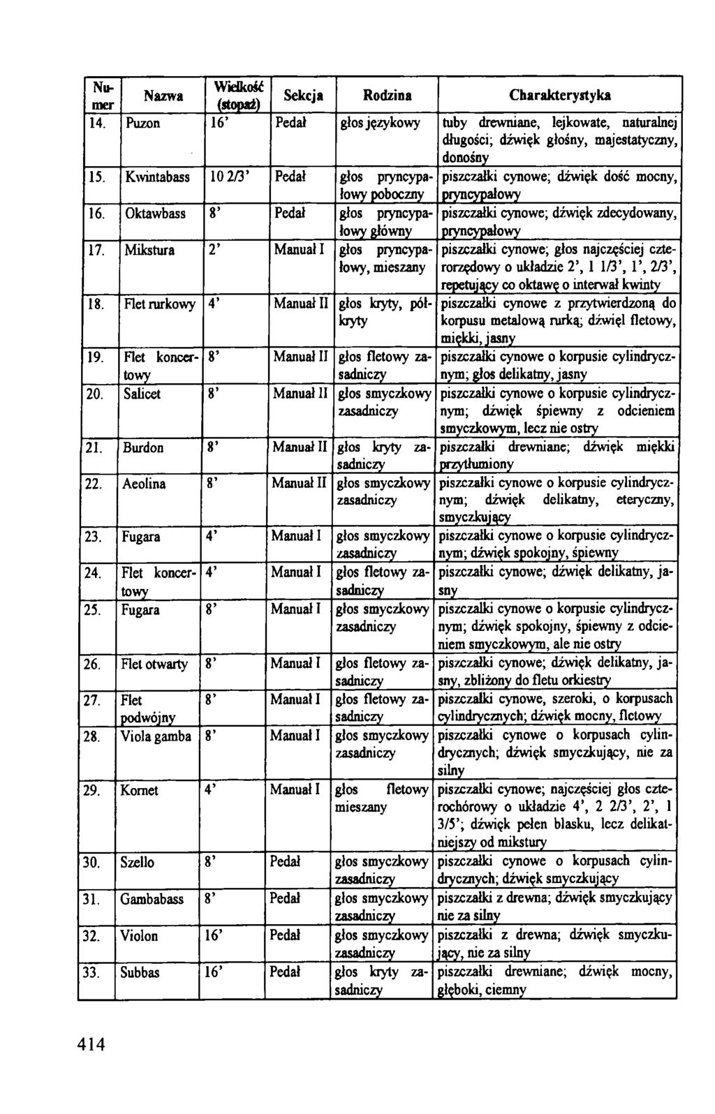 Numer (stopaż) Wielkość Nazwa Sekcja Rodzina Charakterystyka 14. Puzon 16 Pedał głos językowy tuby drewniane, lejkowate, naturalnej długości; dźwięk głośny, majestatyczny, donośny 15.