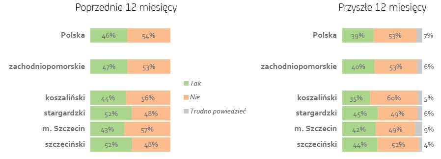 47% firm z Zachodniopomorskiego realizowało w ostatnim