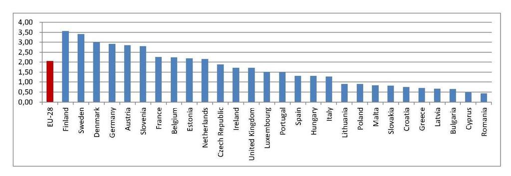 Wydatki na R&D w % PKB w UE w 2012 http://ec.europa.