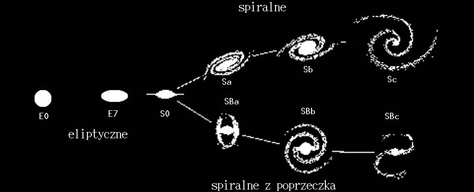 Klasyfikacja Hubble a Klasyfikacja opiera się na