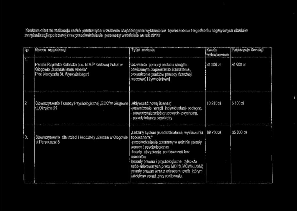 Konkurs ofert na realizacje zadań publicznych w zakresie Zapobiegania wykluczeniu społecznemu i łagodzeniu negatywnych skutków marginalizacji społecznej oraz przeciwdziałania przemocy w rodzinie na