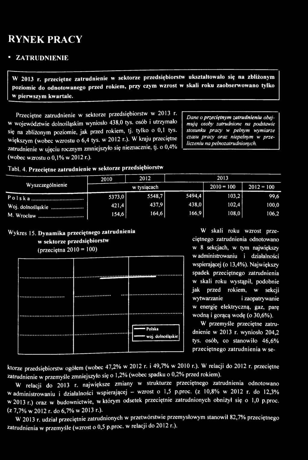 Przeciętne zatrudnienie w sektorze przedsiębiorstw w 2013 r. w województwie dolnośląskim wyniosło 438,0 tys. osób i utrzymało się na zbliżonym poziomie, jak przed rokiem, tj. tylko o 0,1 tys.