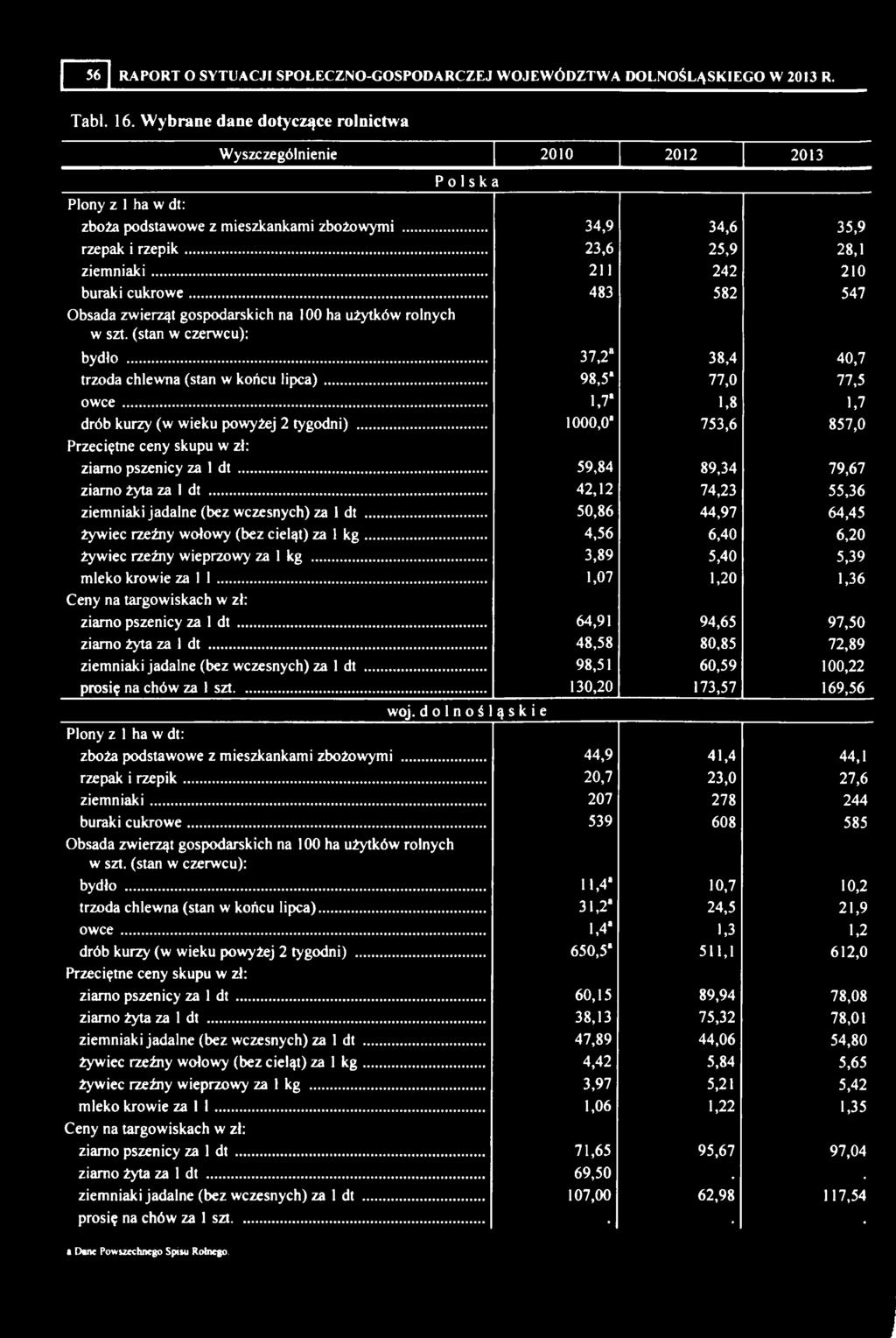 .. 211 242 210 buraki cukrowe... 483 582 547 Obsada zwierząt gospodarskich na 100 ha użytków rolnych w szt. (stan w czerwcu): bydło... 37,2 38,4 40,7 trzoda chlewna (stan w końcu lipca).