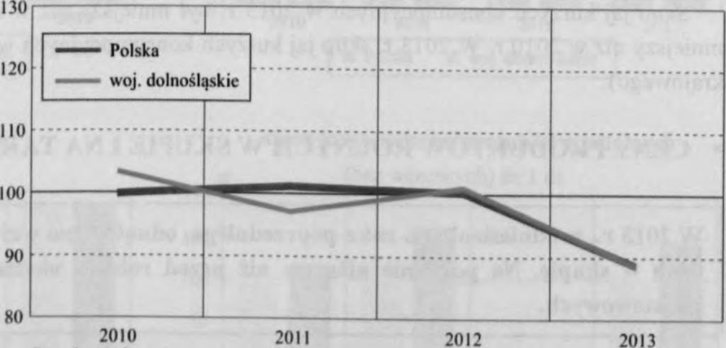 ton jęczmienia, tj. mniej o 7,9% w odniesieniu do 2012 r. (wobec wzrostu o 38,3% w poprzednim roku). Skup jęczmienia stanowił 20,9% ogólnokrajowego skupu tego ziarna. W 2013 r.