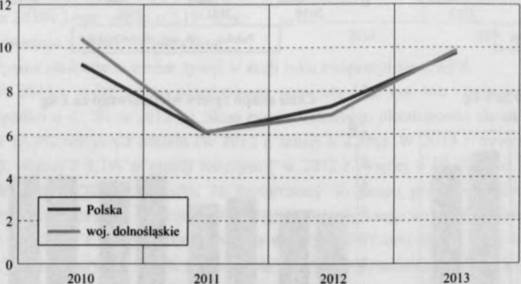 Cena żywca wieprzowego osiągnęła w 2013 r. wartość 5,42 zł za kg (w kraju - 5,40 zł), tj. wyższą o 4,0% niż w 2012 r. i o 36,5% w porównaniu ze średnią ceną notowaną w 2010 r. Wykres 45.
