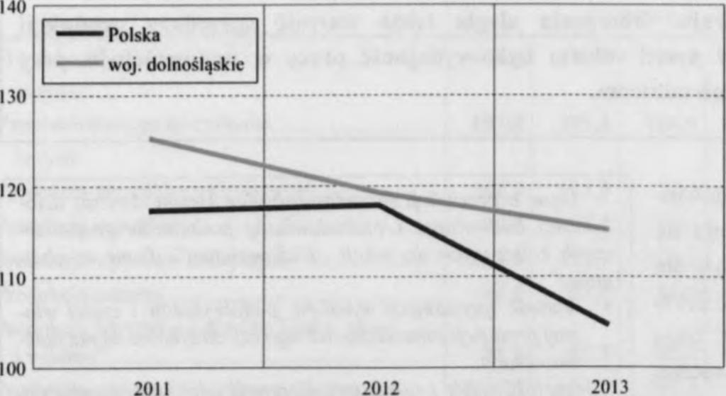 W kraju w skali roku produkcja budowlano-montażowa była niższa o 22,0% (wobec spadku o 1,0% w 2012 r.). W 2013 r.