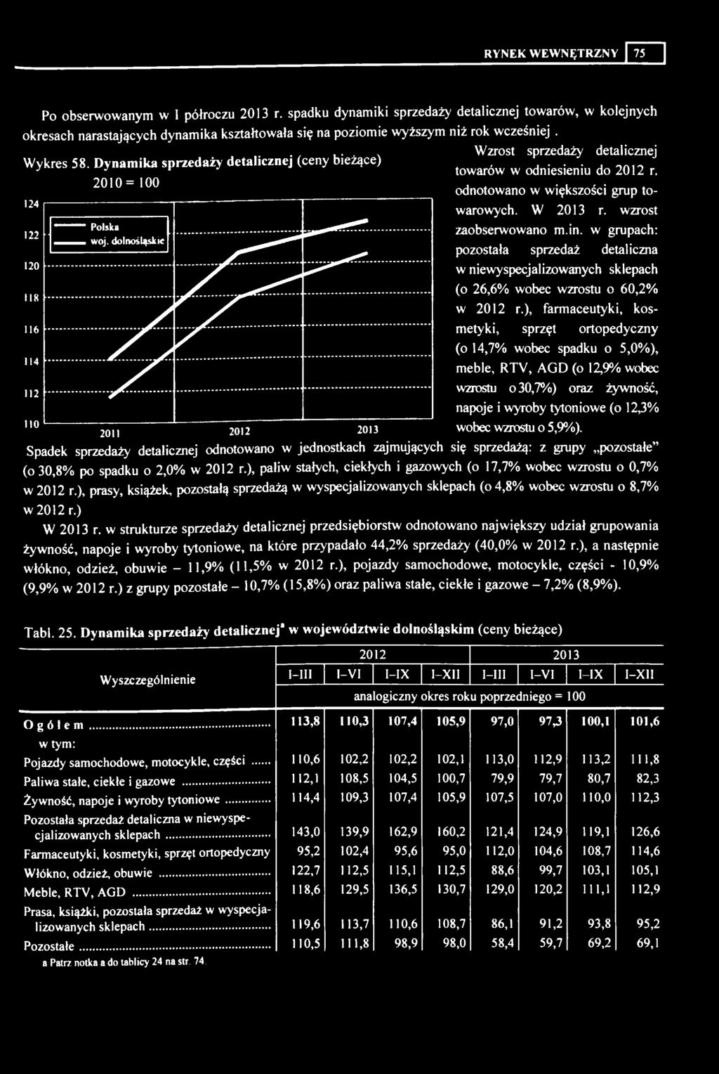 Dynamika sprzedaży detalicznej (ceny bieżące) towarów w odniesieniu do 2012 r. 120 118 116 110 Polska 2010= 100 woj. dolnośląskie... /...X / V^i X odnotowano w większości grup towarowych. W 2013 r.