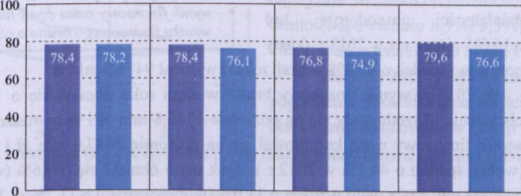 przez przedsiębiorstwa województwa dolnośląskiego były niższe niż w 2010 r. W 2013 r. zysk netto wykazało 76,6% badanych przedsiębiorstw (wobec 74,9% przed rokiem).