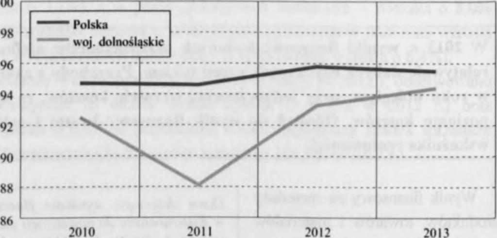 min zł do minus 1329,3 min zł). W rezultacie, wynik finansowy na działalności gospodarczej był o 16,6% niższy niż w 2012 r. (kiedy % Polska woj.