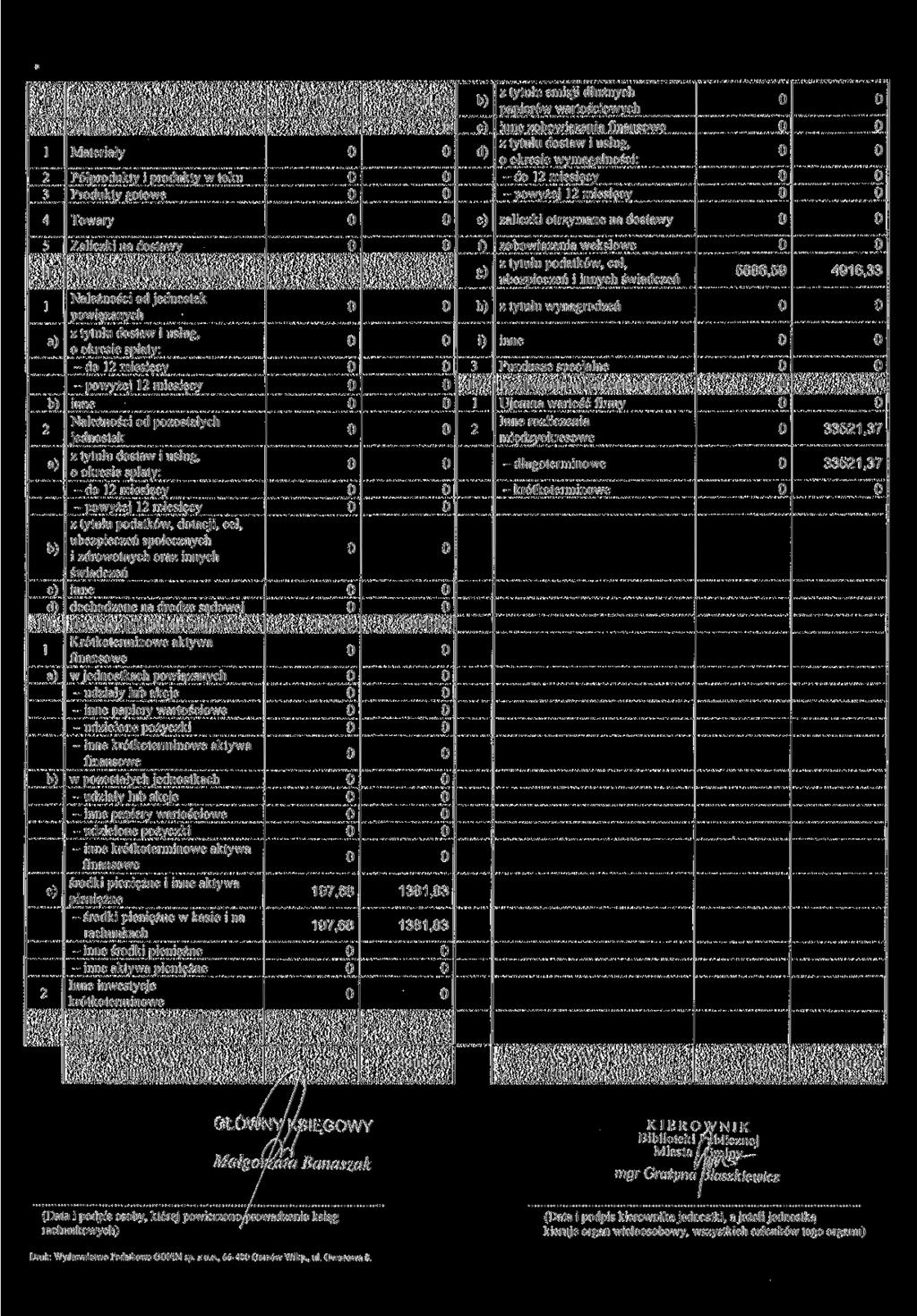 B 3 Aktywa obrotowe Zapasy Materiały Półprodukty i produkty w toku Produkty gotowe 97,68 38,83 c) d) z tytułu emisji dłużnych papierów wartościowych inne zobowiązania finansowe z tytułu dostaw i