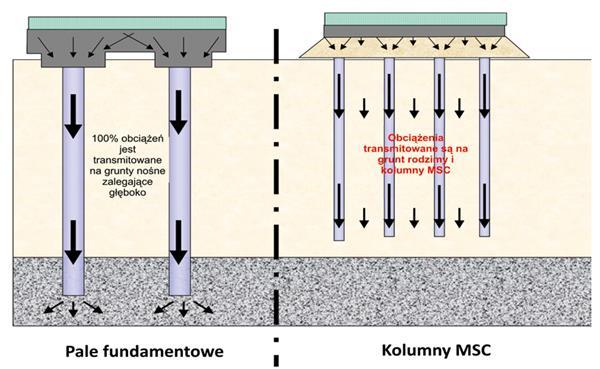 Różnica między fundamentem na