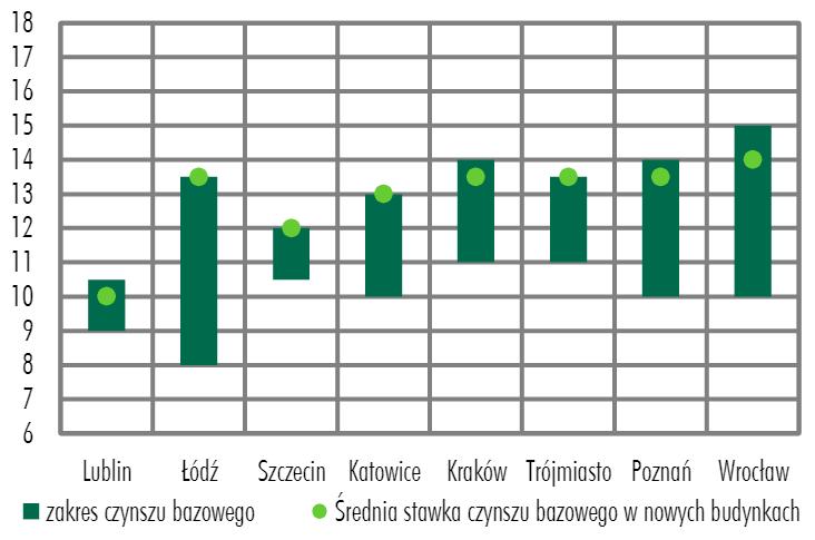 /miesięcznie) Źródło: CBRE/ PORF, 4 kw.