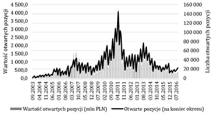 opcjami indeksowymi na GPW w Warszawie. Czarne pionowe linie zaznaczają miesiąc wprowadzenia zmian w standardach. Analiza tych danych nie wskazuje na istnienie wyraźnej zależności pomiędzy RYSUNEK 2.