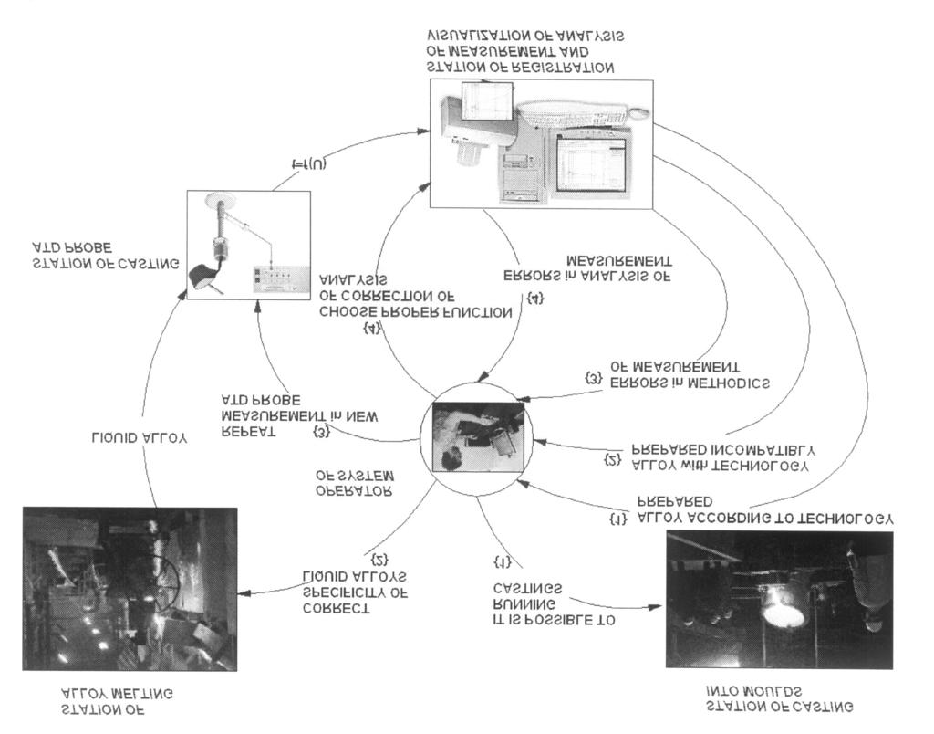 485 Fig. 7. Schematic representation of alloy control process 3.