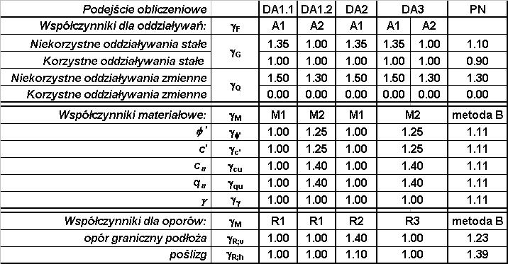 Projektowanie fundamentów