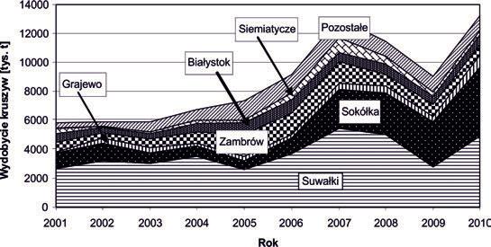 rozpoznanych jest ponad 580 złóż piasków i żwirów o łącznych zasobach około 1 250 mln t [2].