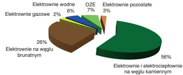 ZESZYTY NAUKOWE INSTYTUTU POJAZDÓW 2(98)/2014 Adrian Chmielewski 1, Robert Gumiński 2, Artur Małecki 3, Tomasz Mydłowski 4, Stanisław Radkowski 5 WYKORZYSTANIE PARY ULTRA NADKRYTYCZNEJ W ENERGETYCE 1.