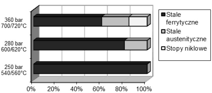 m.in. poprzez wzrost temperatury wody zasilającej, obniżenie ciśnienia w skraplaczu, obniżenie temperatury wylotowej spalin oraz przez wzrost ciśnienia i temperatury pary.