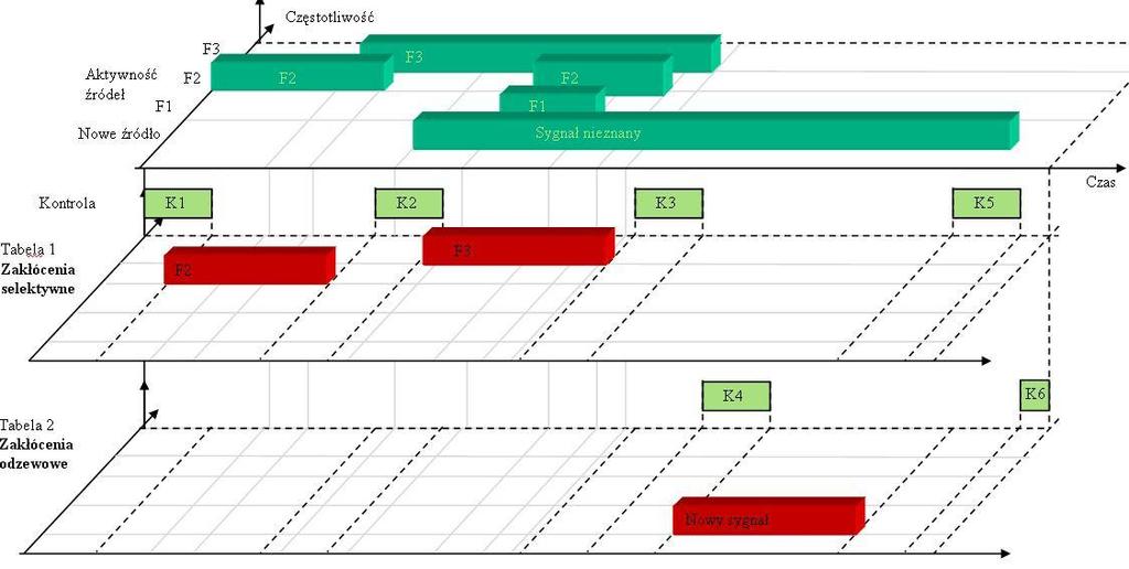 Rys. 2 Zakłócenie selektywne/zakłócenia odzewowe ZAKŁÓCENIA ZAPOROWE - ten rodzaj zakłóceń wykorzystuje się głównie przeciwko systemom łączności pracującym z wykorzystaniem emisji ze skaczącą