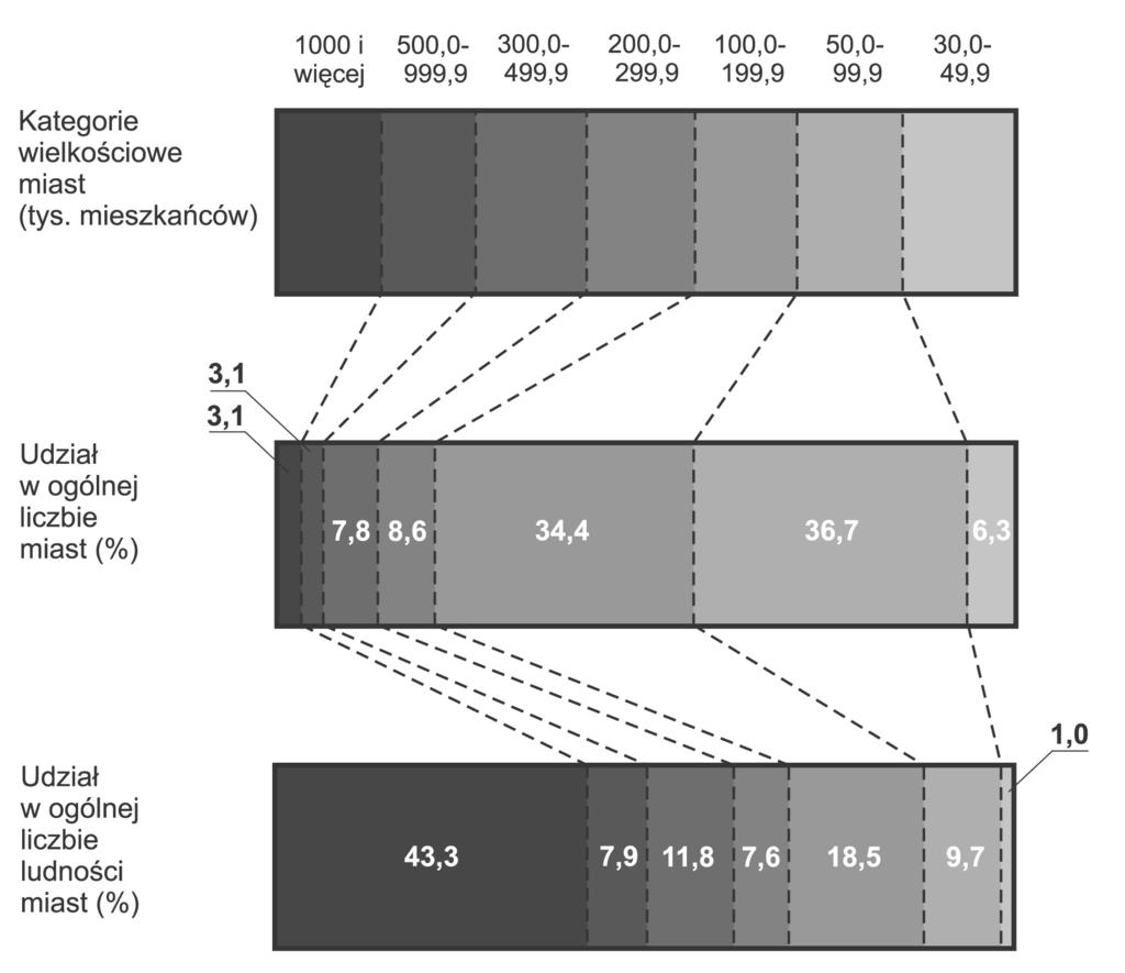 - Struktura wielkościowa miast megamiasta Tokio - Ryc. 1. Megamiasto Tokio (2005).