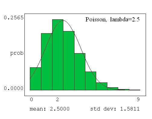 PROB2 Zmienne losowe dyskretne 6 2.5 Rozk lad Poissona Definicja. Zmienna losowa X ma rozk lad Poissona, jeśli przyjmuje wartości i = 0, 1, 2,.