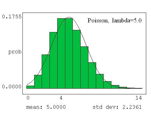 Rysunek 2.3: Rozk lad prawdopodobieństwa (lewa) i jego wartości skumulowane (prawa) dla rozk ladu Poissona z parametrami λ = 2.5 i λ = 5.0.