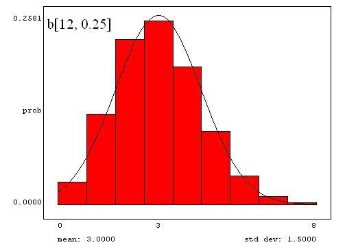 PROB2 Zmienne losowe dyskretne 8 i prob[x=i] prob[x<=i] prob[i<x] i prob[x=i] prob[x<=i] prob[i<x] BINOMIAL b[12, 0.25] BINOMIAL b[12, 0.75] 0 0.03168 0.03168 0.96832 4 0.00239 0.00278 0.99722 1 0.