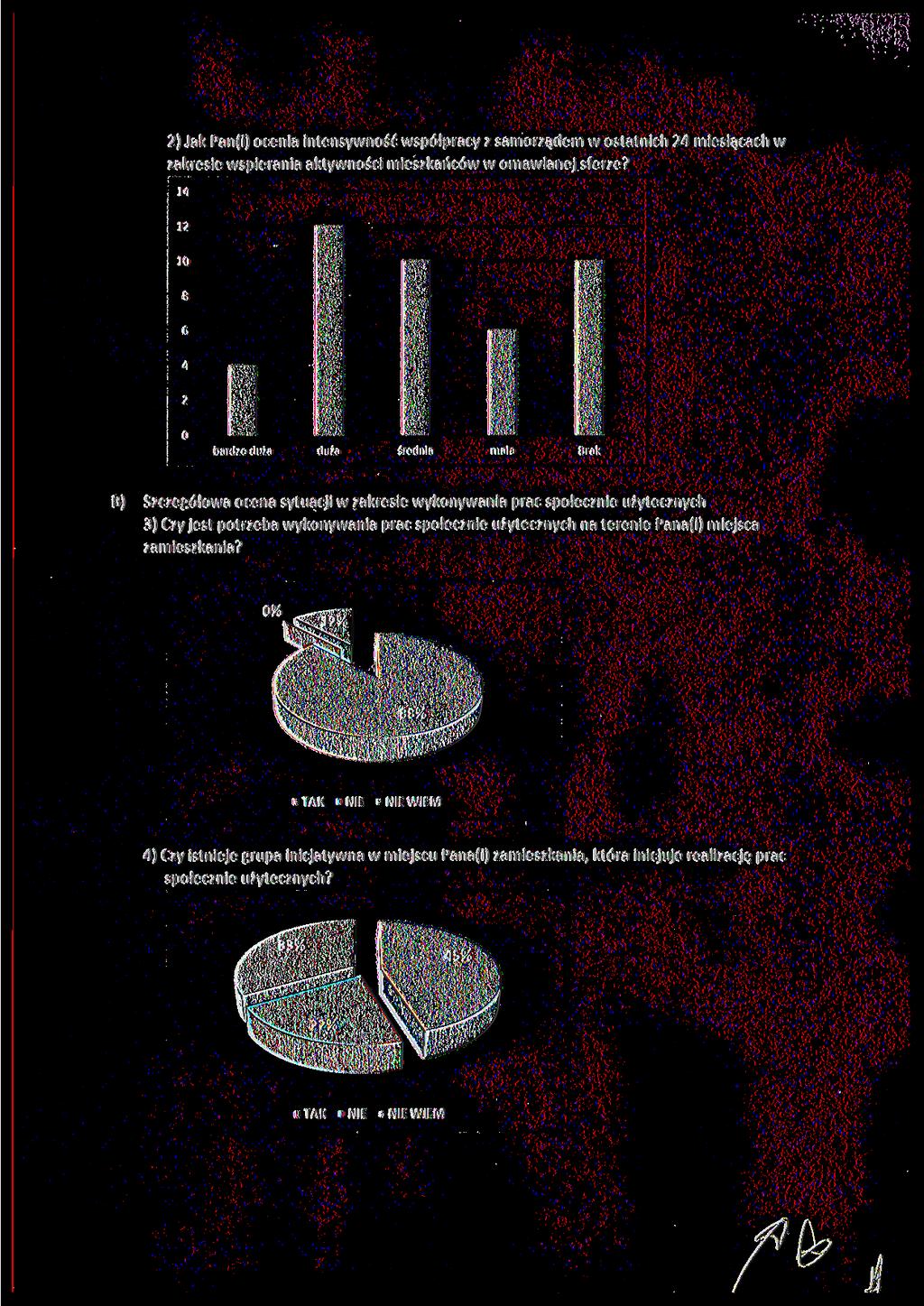 2) Jak Pan(i) ocenia intensywność współpracy z samorządem w ostatnich 24 miesiącach w zakresie wspierania aktywności mieszkańców w omawianej sferze?