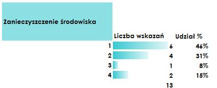 Źródło: opracowanie własne na podstawie badań ankietowych Kolejne pytanie (6) miało na celu dokonanie oceny sytuacji społecznogospodarczej na wybranym obszarze.