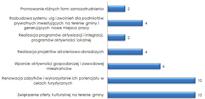 PODSUMOWANIE Przeważająca większość ankietowanych (97%) wskazuje na niezbędność