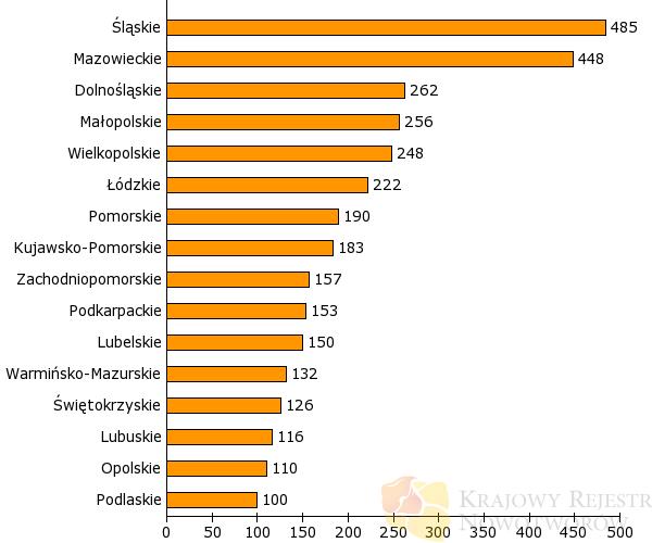 Zachorowania i zgony na raka szyjki macicy w województwach Polski w latach 2012-2013 Źródło: Krajowy Rejestr Nowotworów z dnia 21.03.2016r.