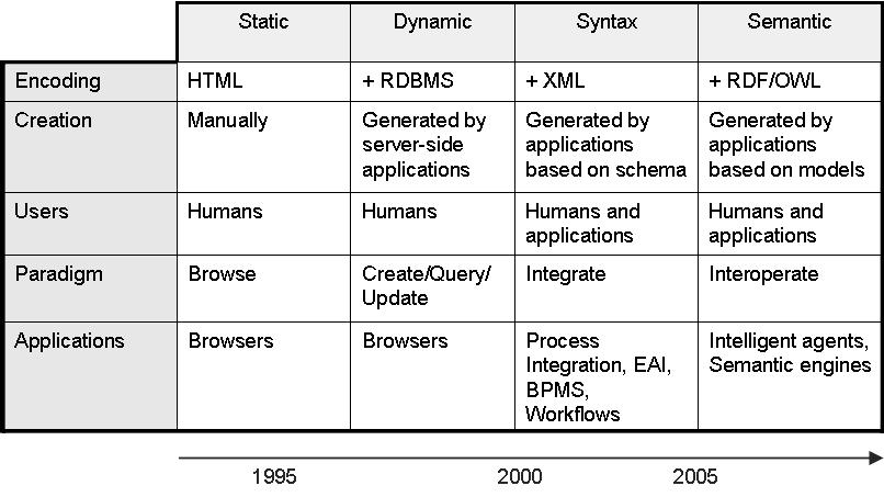 Ewolucja Internetu Jorge Cardoso, The Syntactic and the Semantic Web,