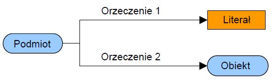 Graficzna reprezentacja stwierdzeń Przykład Twórcą strony http://web.