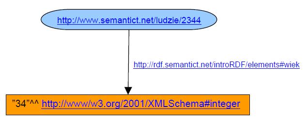 Grafy RDF Typ literału Grafy RDF pozwalają w wygodny i przejrzysty sposób