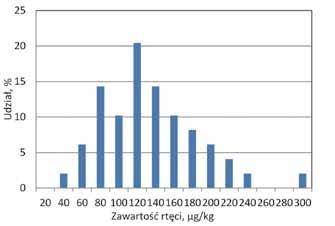 Empirical distribution of mercury in the population of 246 samples of seam coal, taken for documentary purposes, Hga, μg/kg Statystyka Próbki pokładowe bruzdowe dokumentacyjne Próbki sortymentów