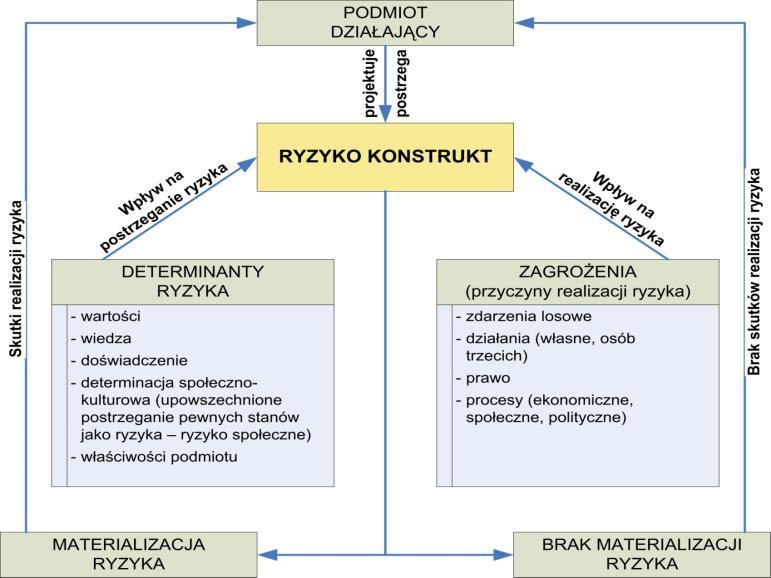 Ryzyko emerytalne (indywidualne, postrzegane jako konstrukt) Definicja: Pojęciem ryzyka emerytalnego należy określać sytuację nieuzyskania środków wystarczających na sfinansowanie indywidualnego