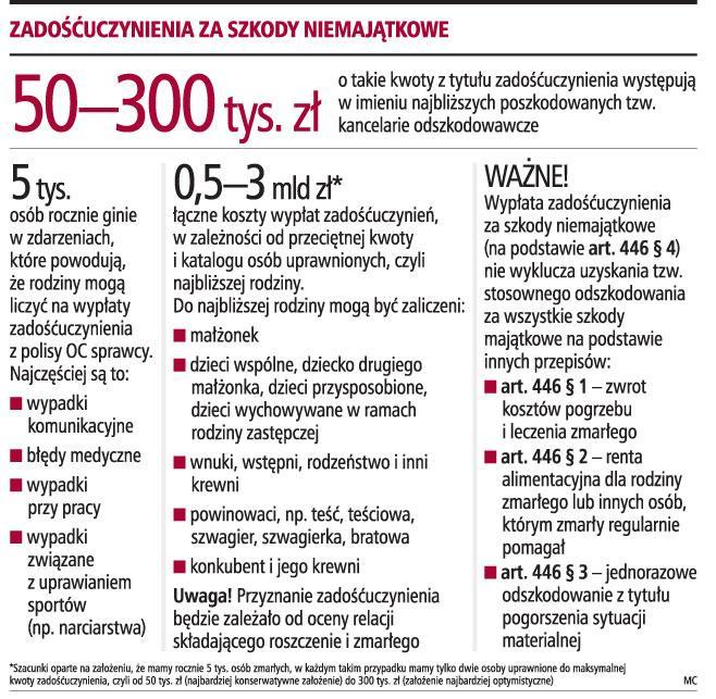 Pokrzywdzeni żądają nawet 300 tys. zł UBEZPIECZENIA ZADOŚĆUCZYNIENIA ZA NIESZCZĘŚLIWE WYPADKI ZE SKUTKIEM ŚMIERTELNYM Od 50 do 300 tys.