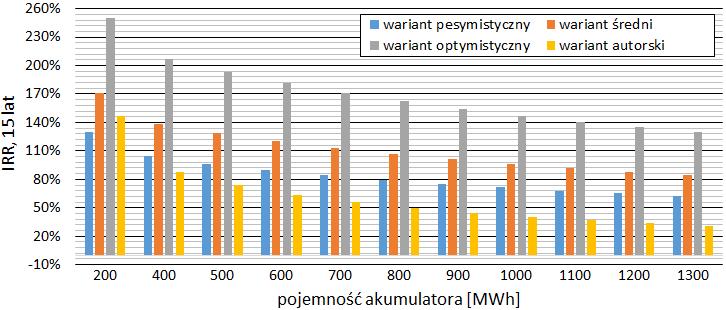 65 30.52 700 MWh / 14 850 m 3 32.90 34.15 35.40 30.40 800 MWh / 16 970 m 3 33.19 34.54 35.89 30.02 900 MWh / 19 100 m 3 33.30 34.75 36.21 29.44 1000 MWh / 21 210 m 3 33.33 34.88 36.43 28.