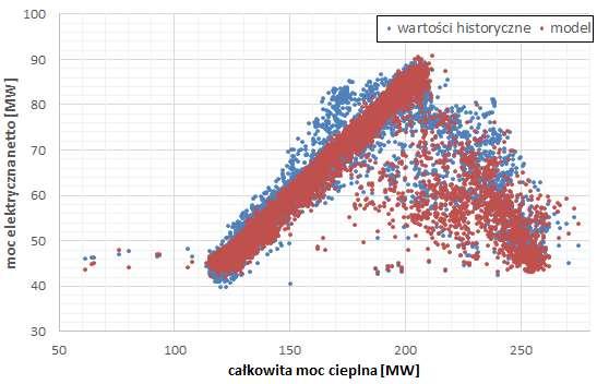 Przykład: Model bloku 2 moc elektryczna netto Po obróbce danych 6 773 punktów historycznych (średnie godzinowe wartości) Współczynniki a i Qt 0.487140949 Qr 0.010063555 Qp 0.496875801 Tz -0.