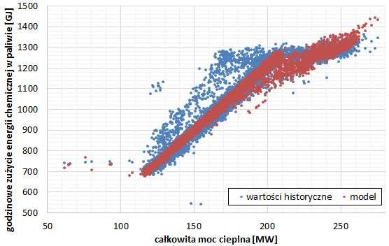 Przykład: Model bloku 2 godzinowe zużycie energii pierwotnej w paliwie Po obróbce danych 6 773 punktów historycznych (średnie godzinowe wartości) Współczynniki h i Qt 6.385096176 Qr 4.654536183 Qp 7.