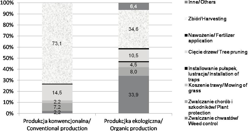 Koszty pracy w ekologicznej i konwencjonalnej produkcji jabłek w Polsce 49 koszty bezpośrednie wynosiły 10 259 zł/ha, z czego 34,0% przypadało na koszty pracy.