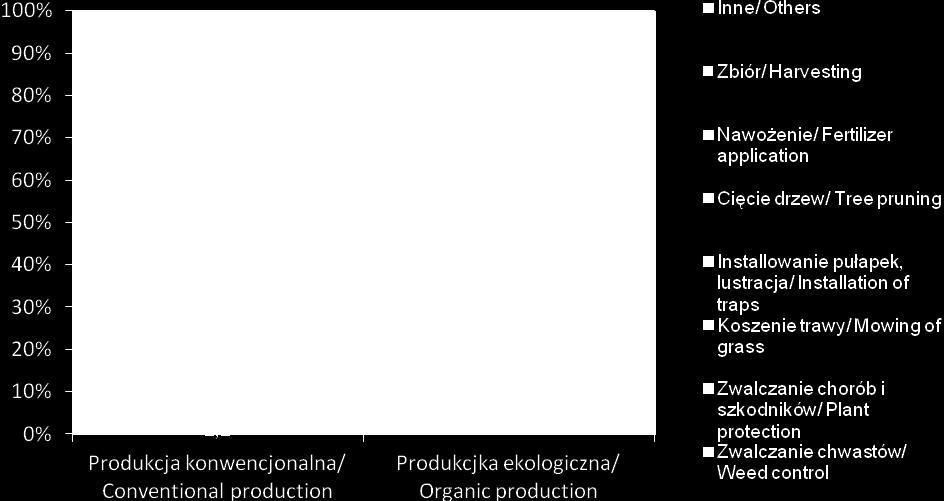 konwencjonalnej koszty pracy, to 3100,5 zł/ha i 0,12 zł/kg (rys. 1). W odniesieniu do 1 ha koszty pracy ludzi były o 12,4% większe w produkcji ekologicznej. Całkowite koszty produkcji, tj.