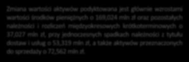 podyktowana jest głównie wzrostami wartości środków pieniężnych o 169,024 mln zł oraz pozostałych należności i rozliczeń międzyokresowych krótkoterminowych o 37,027 mln zł, przy jednoczesnych